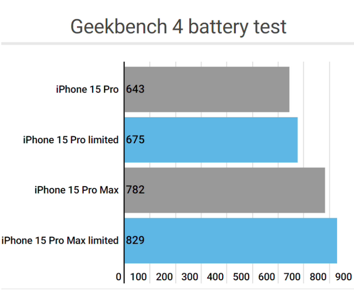 清河门apple维修站iPhone15Pro的ProMotion高刷功能耗电吗