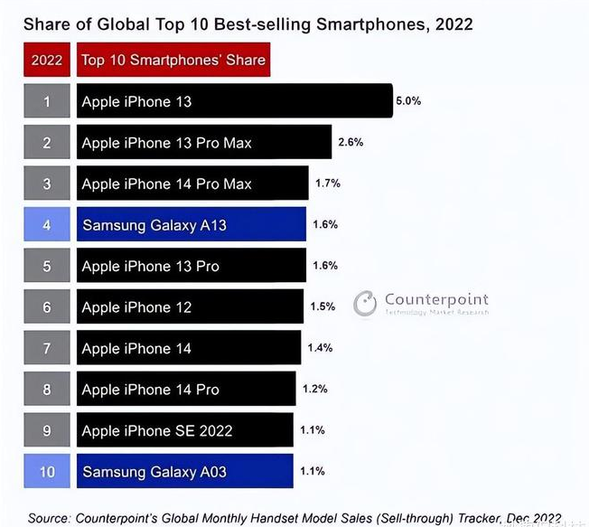 清河门苹果维修分享:为什么iPhone14的销量不如iPhone13? 