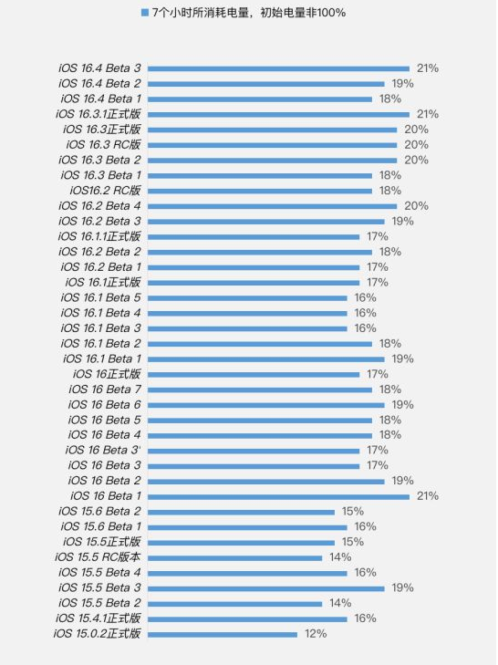 清河门苹果手机维修分享iOS 16.4 Beta 3续航跑分等测试结果汇总 