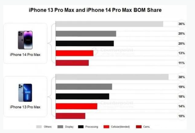 清河门苹果手机维修分享iPhone 14 Pro的成本和利润 