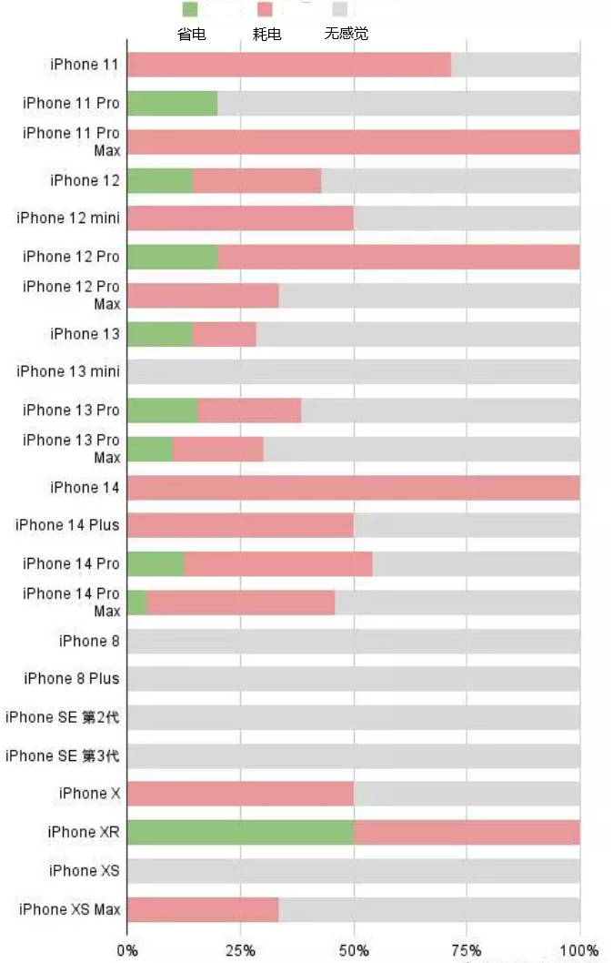 清河门苹果手机维修分享iOS16.2太耗电怎么办？iOS16.2续航不好可以降级吗？ 