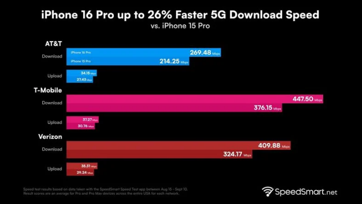 清河门苹果手机维修分享iPhone 16 Pro 系列的 5G 速度 